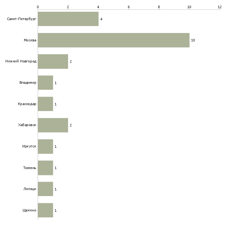 Найти работу заместитель начальника отдела по кадрам-Число вакансий «заместитель начальника отдела по кадрам» на сайте в городах Росcии