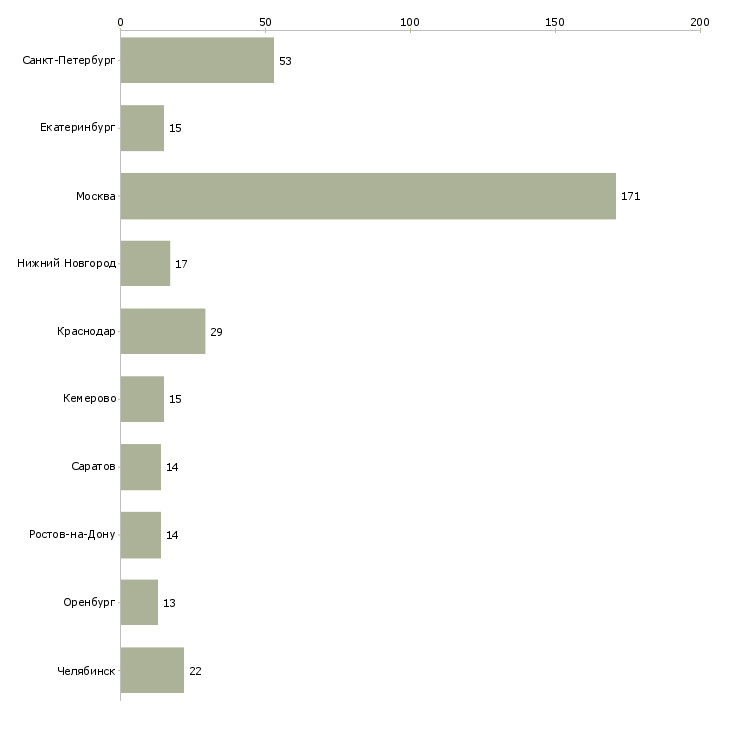 Найти работу заместитель руководителя по развитию-Число вакансий «заместитель руководителя по развитию» на сайте в городах Росcии