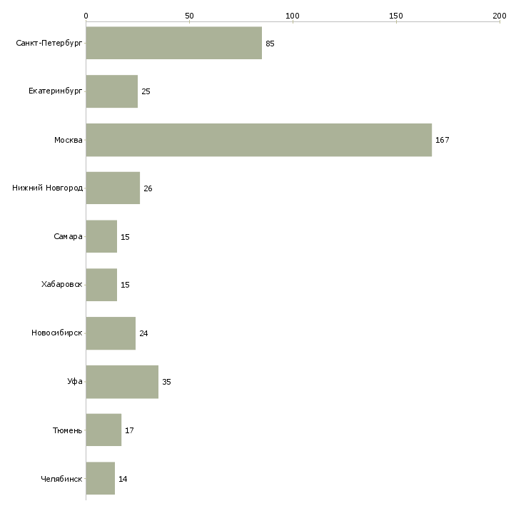 Найти работу инженер по автоматике-Число вакансий «инженер по автоматике» на сайте в городах Росcии