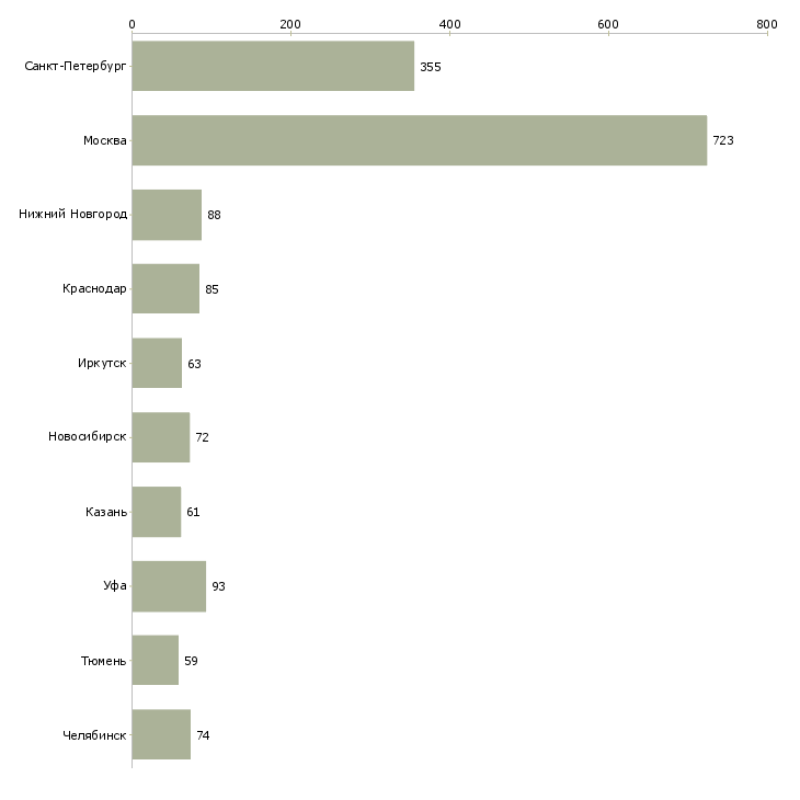 Найти работу инженер по исполнительной документации-Число вакансий «инженер по исполнительной документации» на сайте в городах Росcии