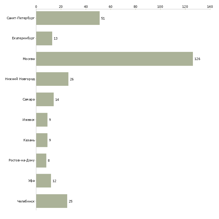 Найти работу инженер по сварке-Число вакансий «инженер по сварке» на сайте в городах Росcии
