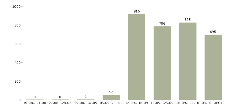 Работа «кассир в детский магазин»-Число вакансий «кассир в детский магазин» на сайте за 2 месяца