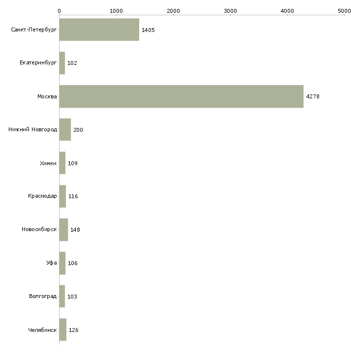 Найти работу кассир в торговый зал-Число вакансий «кассир в торговый зал» на сайте в городах Росcии