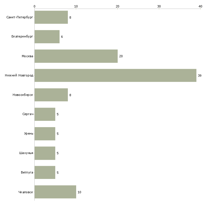 Найти работу кассир непродовольственных товаров-Число вакансий «кассир непродовольственных товаров» на сайте в городах Росcии