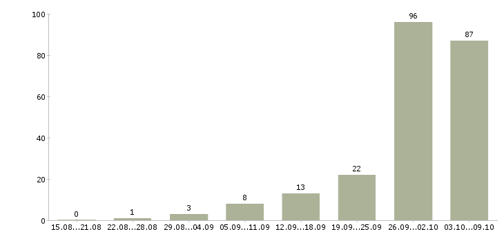 Работа «кассир непродовольственных товаров»-Число вакансий «кассир непродовольственных товаров» на сайте за 2 месяца