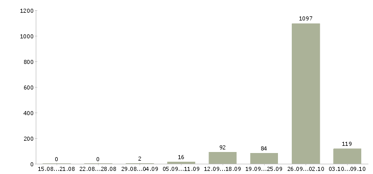 Работа «комплектовщик косметики»-Число вакансий «комплектовщик косметики» на сайте за 2 месяца