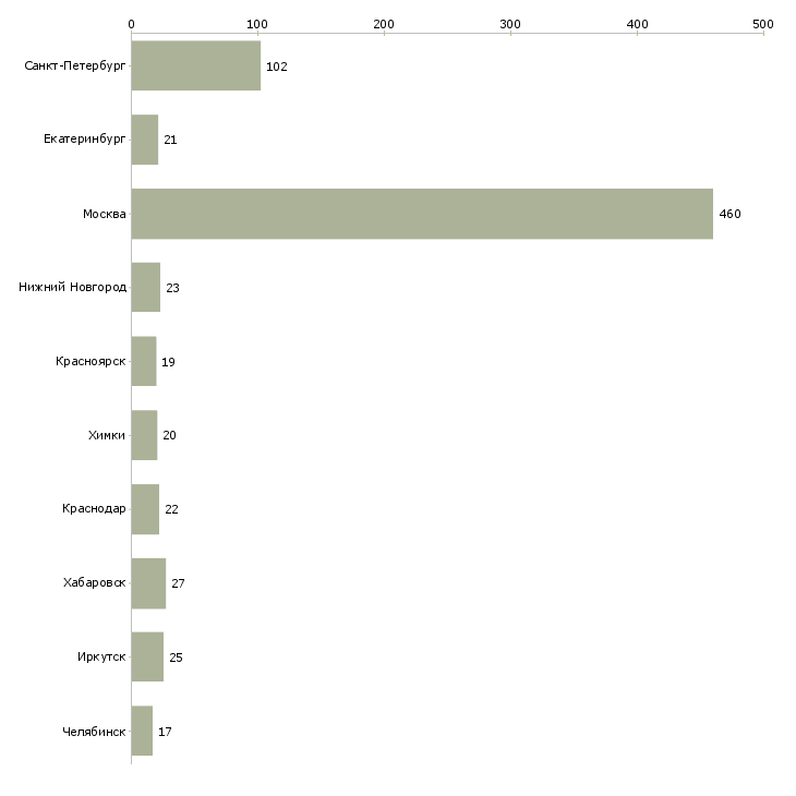 Найти работу консультант на парфюмерию-Число вакансий «консультант на парфюмерию» на сайте в городах Росcии
