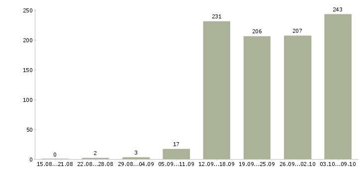 Работа «консультант на парфюмерию»-Число вакансий «консультант на парфюмерию» на сайте за 2 месяца
