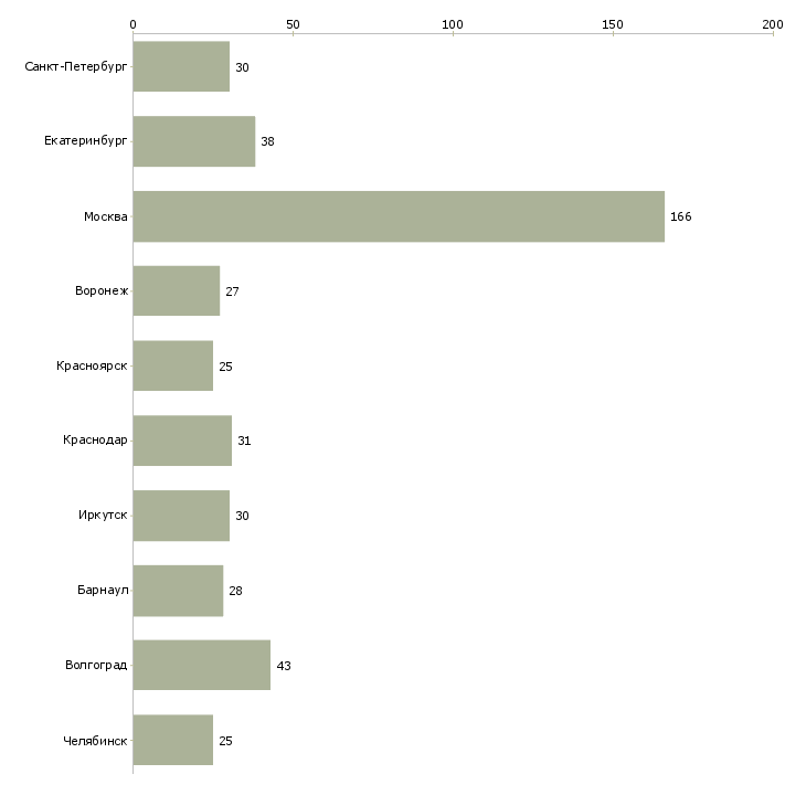 Найти работу консультант по банковским продуктам-Число вакансий «консультант по банковским продуктам» на сайте в городах Росcии