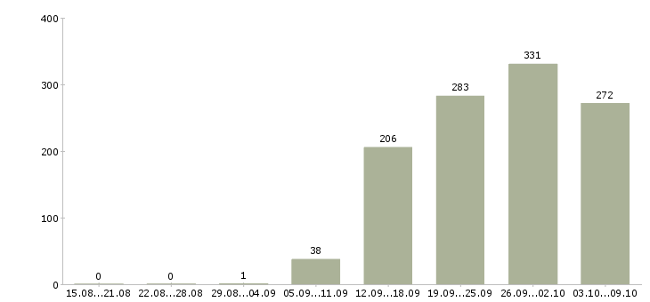 Работа «консультант по банковским продуктам»-Число вакансий «консультант по банковским продуктам» на сайте за 2 месяца