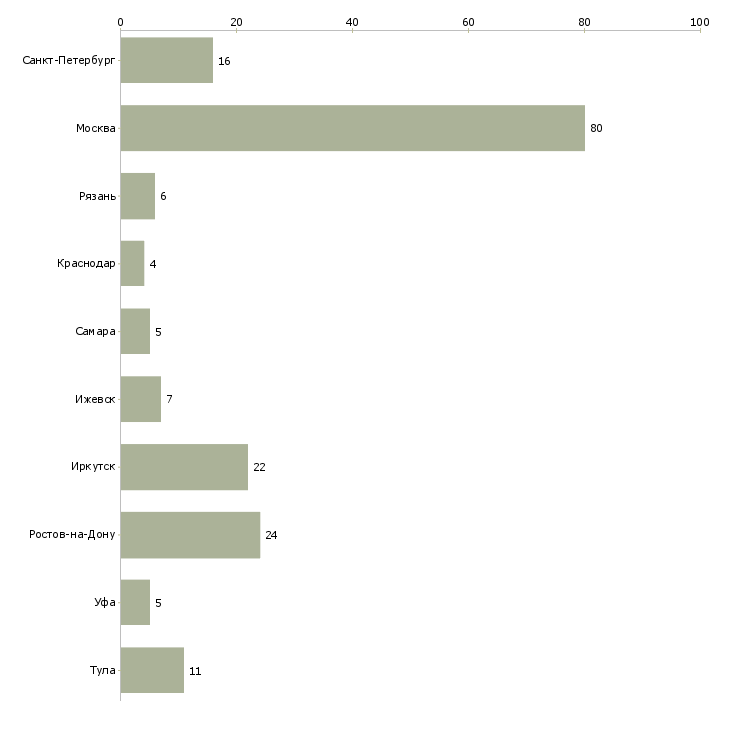 Найти работу консультант по кадрам-Число вакансий «консультант по кадрам» на сайте в городах Росcии