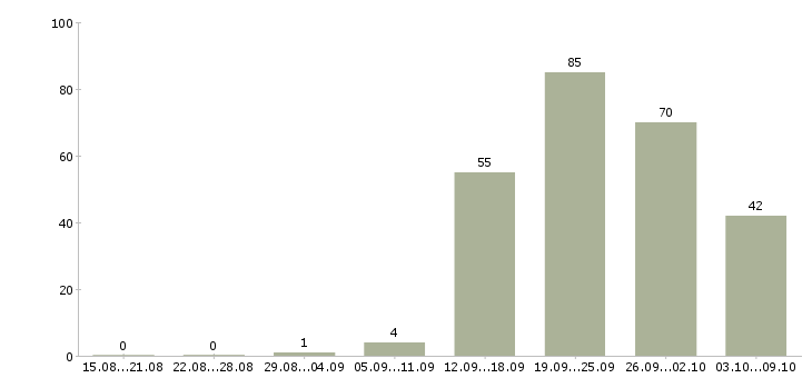 Работа «консультант по кадрам»-Число вакансий «консультант по кадрам» на сайте за 2 месяца