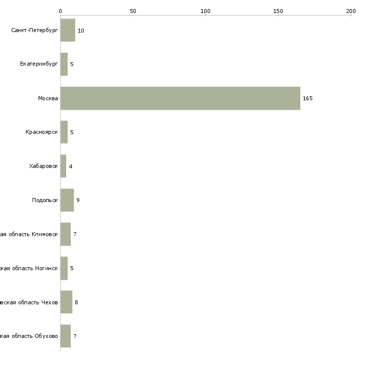 Найти работу контролер старший-Число вакансий «контролер старший» на сайте в городах Росcии