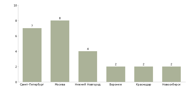 Найти работу координатор btl проектов-Число вакансий «координатор btl проектов» на сайте в городах Росcии