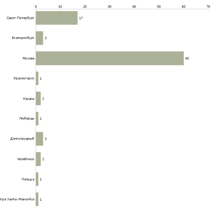 Найти работу курьер со своим автомобилем-Число вакансий «курьер со своим автомобилем» на сайте в городах Росcии