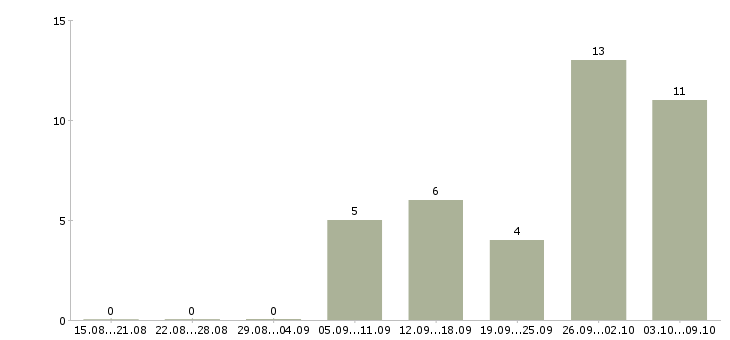 Работа «линейный механик»-Число вакансий «линейный механик» на сайте за 2 месяца