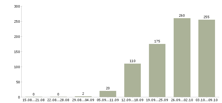 Работа «маркетинговый аналитик»-Число вакансий «маркетинговый аналитик» на сайте за 2 месяца