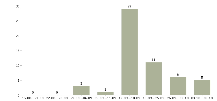 Работа «мастер компьютерной помощи»-Число вакансий «мастер компьютерной помощи» на сайте за 2 месяца