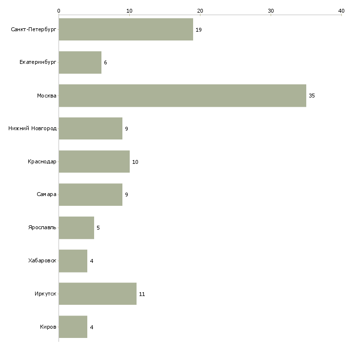 Найти работу мастер общестроительных работ-Число вакансий «мастер общестроительных работ» на сайте в городах Росcии