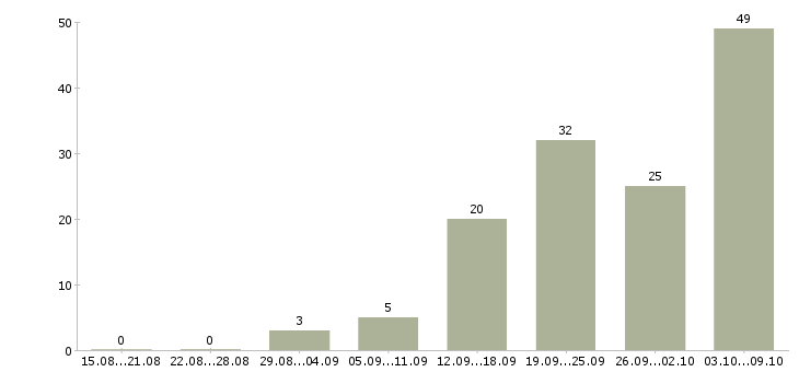 Работа «мастер общестроительных работ»-Число вакансий «мастер общестроительных работ» на сайте за 2 месяца