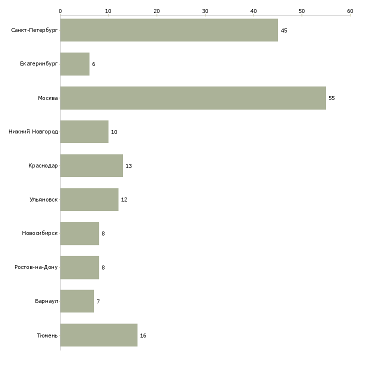 Найти работу мастер сто-Число вакансий «мастер сто» на сайте в городах Росcии