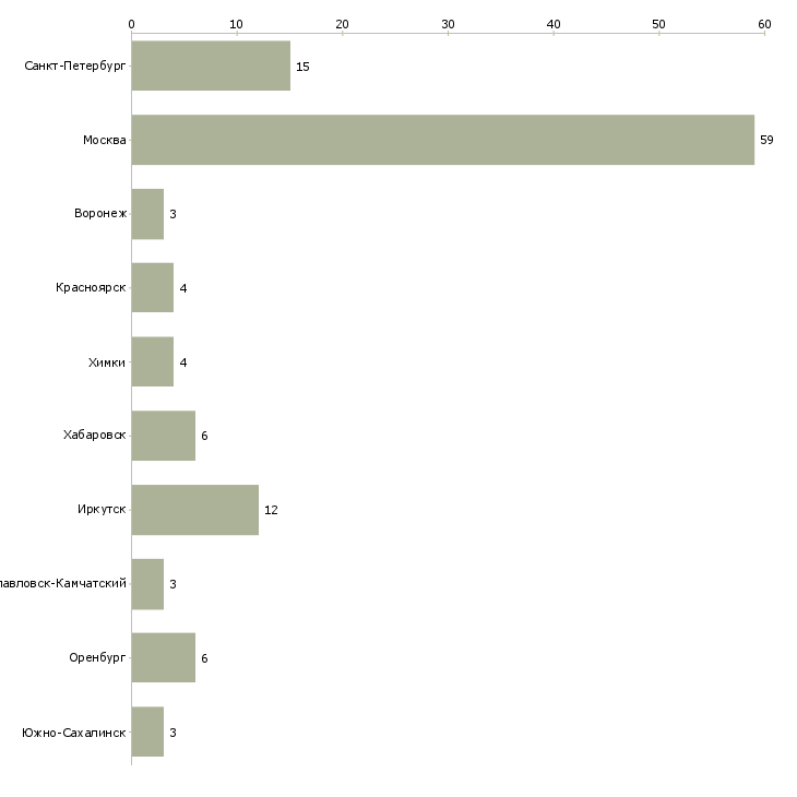 Найти работу медицинская сестра в школу-Число вакансий «медицинская сестра в школу» на сайте в городах Росcии