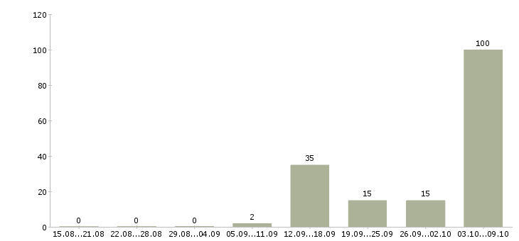 Работа «медицинская сестра в школу»-Число вакансий «медицинская сестра в школу» на сайте за 2 месяца