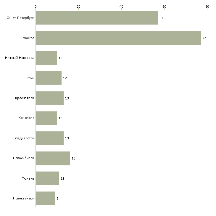 Найти работу медицинская сестра по физиотерапии-Число вакансий «медицинская сестра по физиотерапии» на сайте в городах Росcии