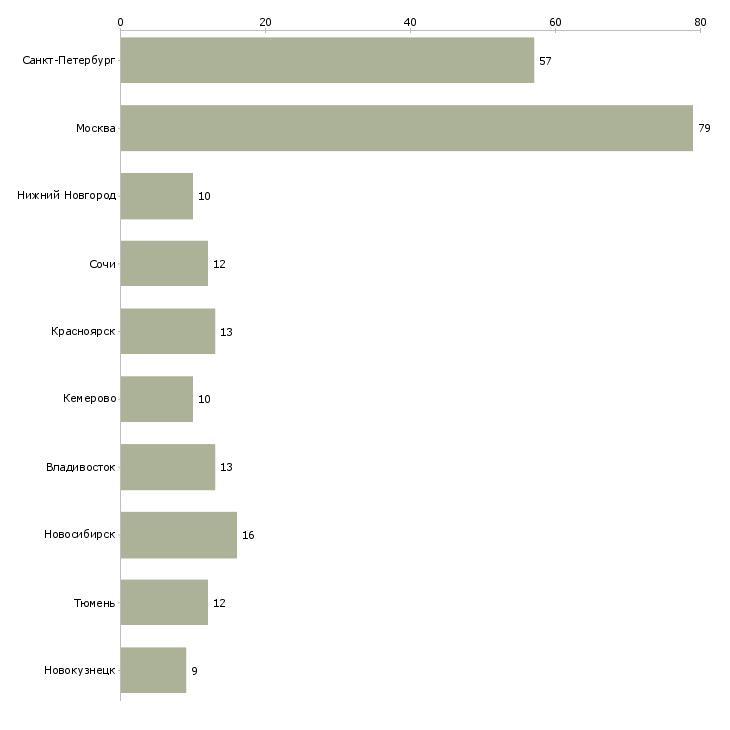Найти работу медицинская сестра физиотерапии-Число вакансий «медицинская сестра физиотерапии» на сайте в городах Росcии