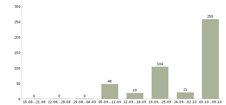 Работа «медицинская сестра физиотерапии»-Число вакансий «медицинская сестра физиотерапии» на сайте за 2 месяца