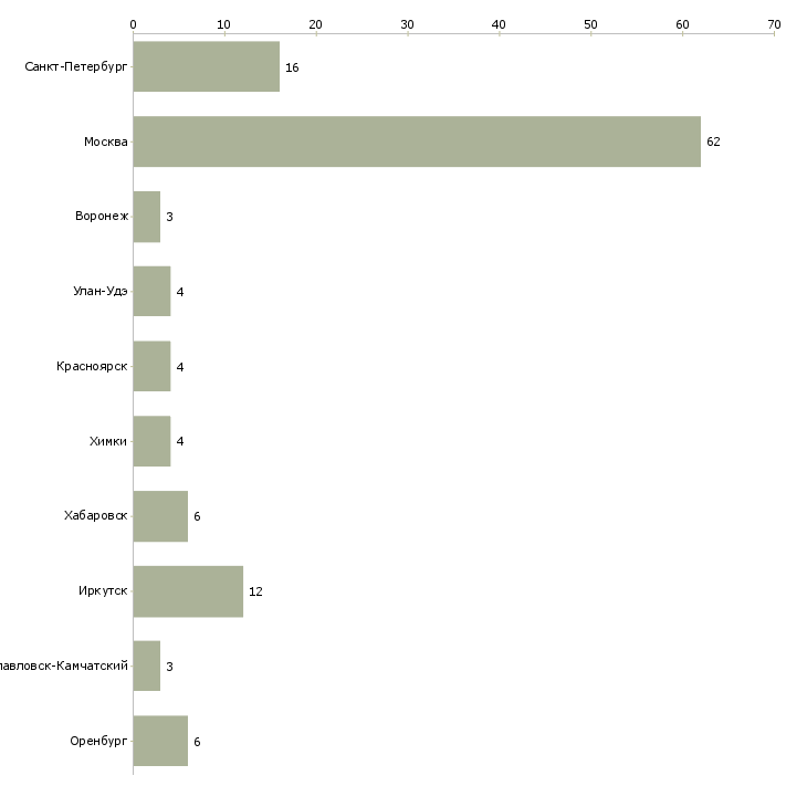 Найти работу медицинская сестра школы-Число вакансий «медицинская сестра школы» на сайте в городах Росcии