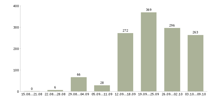Работа «менеджер call центра»-Число вакансий «менеджер call центра» на сайте за 2 месяца