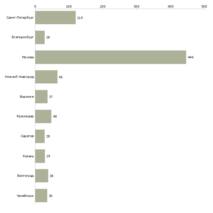 Найти работу менеджер в call центр-Число вакансий «менеджер в call центр» на сайте в городах Росcии