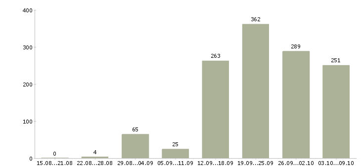 Работа «менеджер в call центр»-Число вакансий «менеджер в call центр» на сайте за 2 месяца