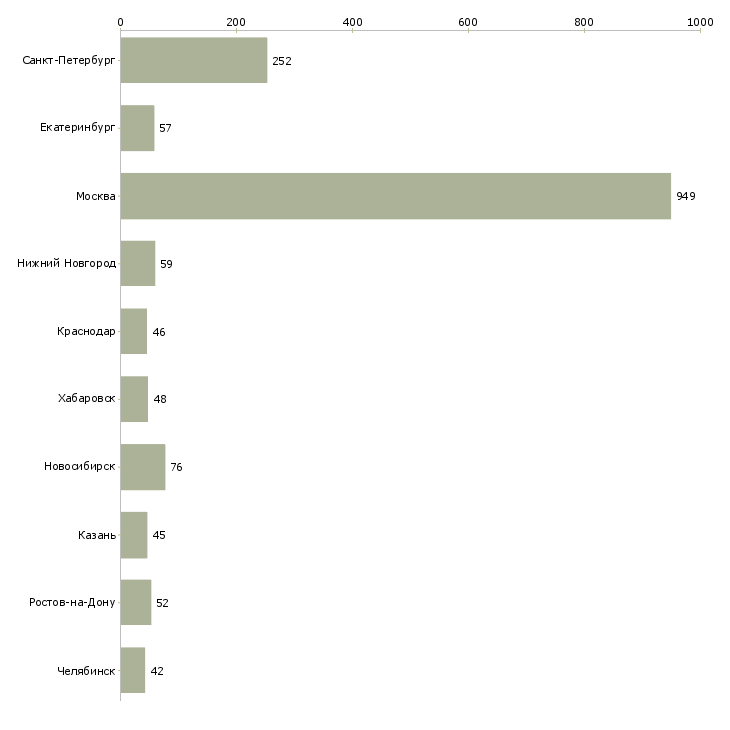 Найти работу менеджер изменений-Число вакансий «менеджер изменений» на сайте в городах Росcии
