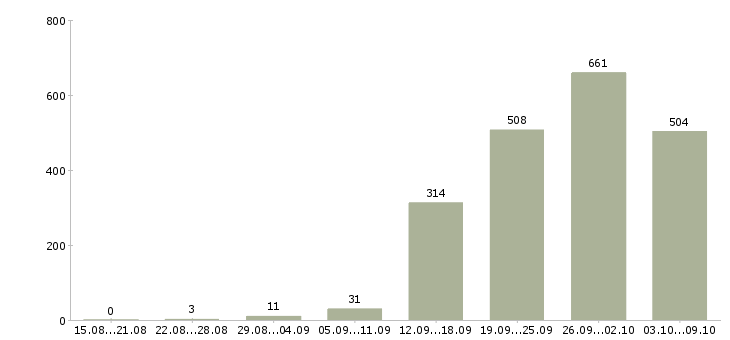 Работа «менеджер изменений»-Число вакансий «менеджер изменений» на сайте за 2 месяца