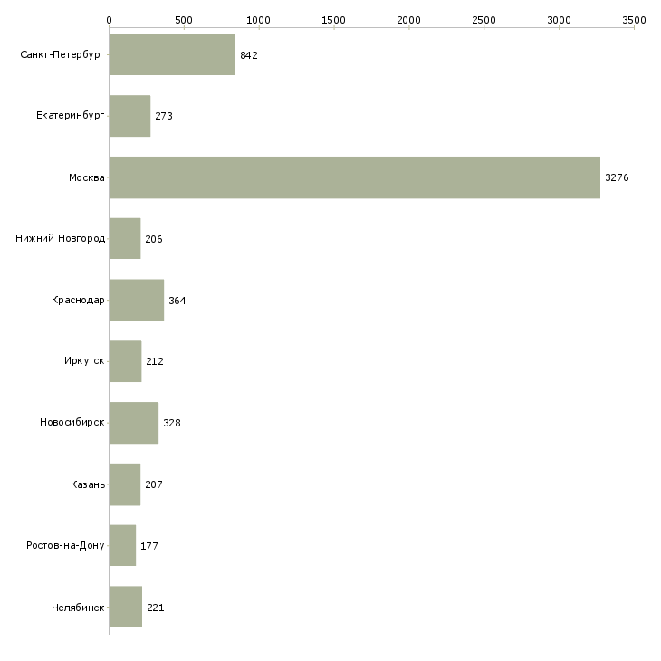Найти работу менеджер по развитию проектов-Число вакансий «менеджер по развитию проектов» на сайте в городах Росcии