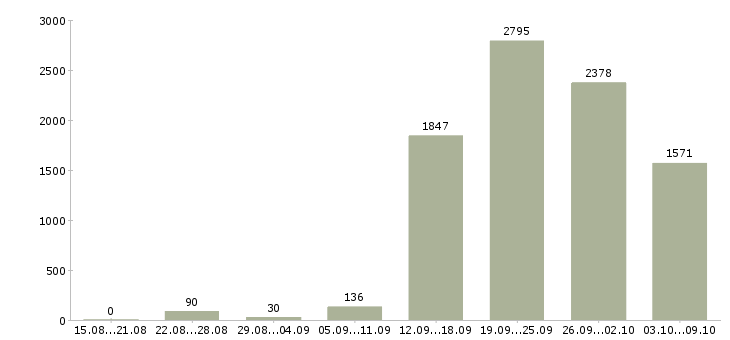 Работа «менеджер по развитию проектов»-Число вакансий «менеджер по развитию проектов» на сайте за 2 месяца