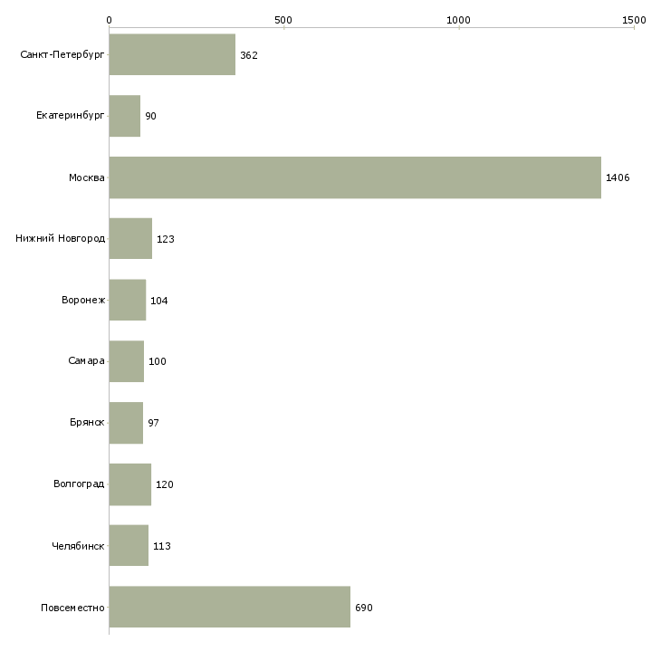 Найти работу менеджер подработка-Число вакансий «менеджер подработка» на сайте в городах Росcии