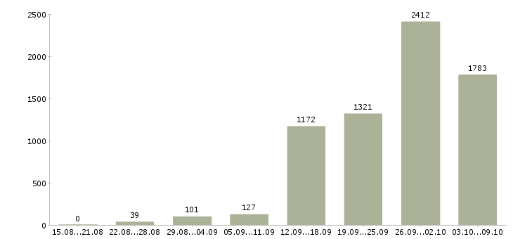 Работа «менеджер подработка»-Число вакансий «менеджер подработка» на сайте за 2 месяца