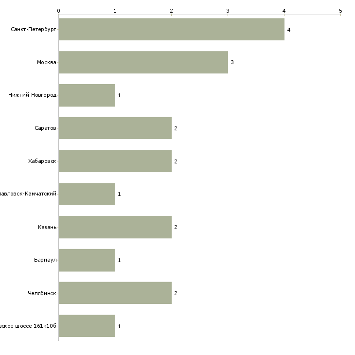 Найти работу мерчендайзер нестле-Число вакансий «мерчендайзер нестле» на сайте в городах Росcии
