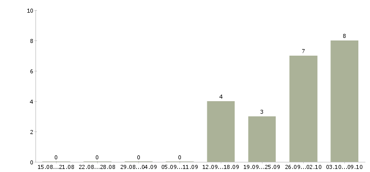 Работа «мерчендайзер нестле»-Число вакансий «мерчендайзер нестле» на сайте за 2 месяца