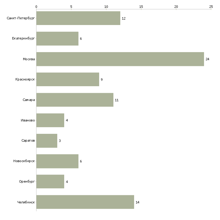 Найти работу монтажник алюминиевых конструкций-Число вакансий «монтажник алюминиевых конструкций» на сайте в городах Росcии