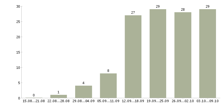 Работа «моторист автослесарь»-Число вакансий «моторист автослесарь» на сайте за 2 месяца