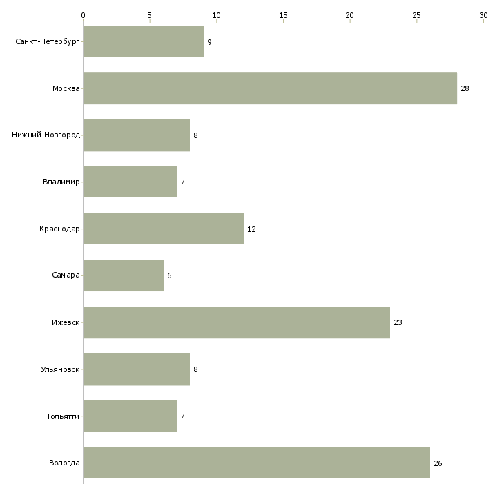 Найти работу наладчик автоматических линий-Число вакансий «наладчик автоматических линий» на сайте в городах Росcии