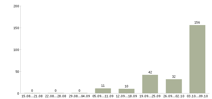 Работа «наладчик автоматической линии»-Число вакансий «наладчик автоматической линии» на сайте за 2 месяца