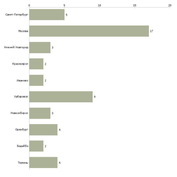 Найти работу начальник асу-Число вакансий «начальник асу» на сайте в городах Росcии