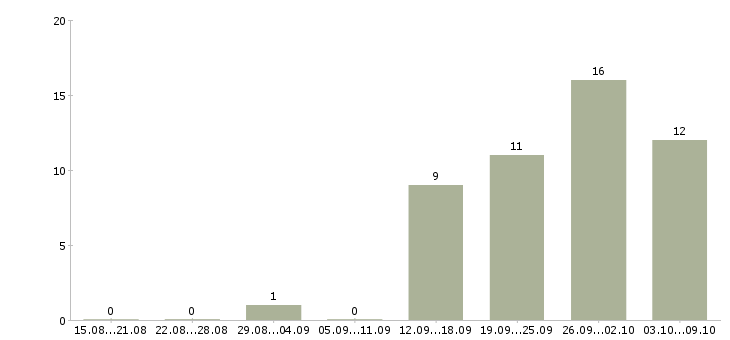 Работа «начальник асу»-Число вакансий «начальник асу» на сайте за 2 месяца