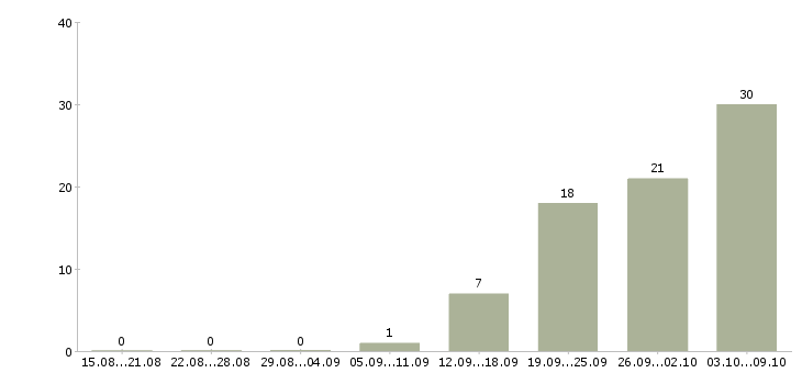 Работа «начальник отдела капитального строительства»-Число вакансий «начальник отдела капитального строительства» на сайте за 2 месяца