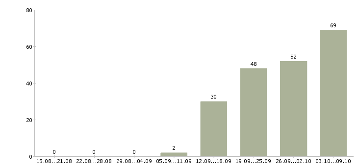 Работа «начальник отдела кредитования»-Число вакансий «начальник отдела кредитования» на сайте за 2 месяца